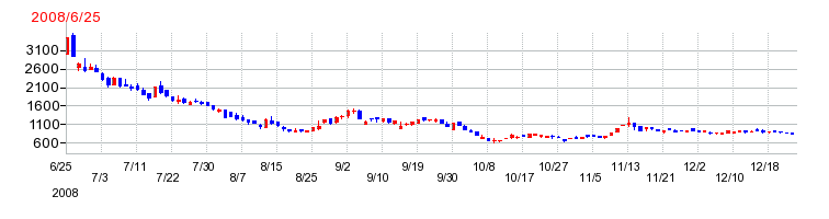 イナリサーチの上場時株価チャート