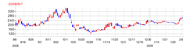 トライステージの上場時株価チャート