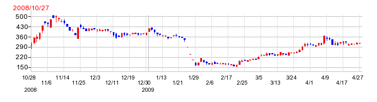 リニカルの上場時株価チャート