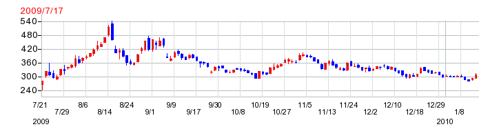 クックパッドの上場時株価チャート