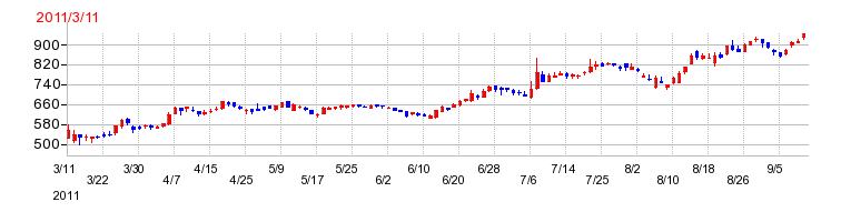 カルビーの上場時株価チャート