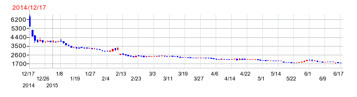 フルッタフルッタの上場時株価チャート