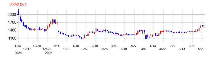 ＴＭＨの上場時株価チャート