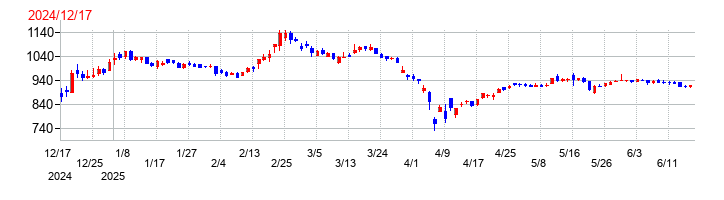 黒田グループの上場時株価チャート