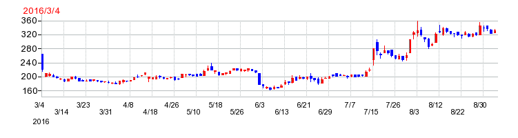ヨシムラ・フード・ホールディングスの上場時株価チャート