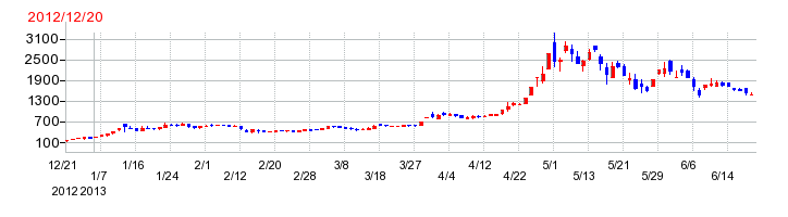 ユーグレナの上場時株価チャート