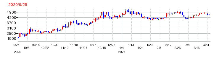 STIフードホールディングスの上場時株価チャート