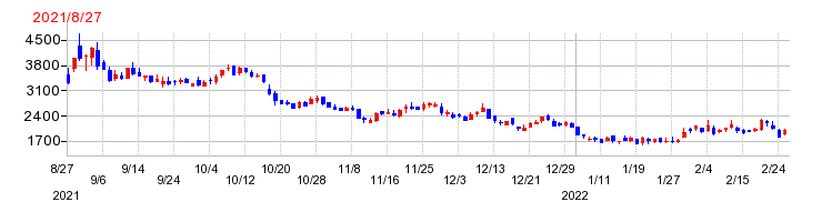 ジェイフロンティアの上場時株価チャート