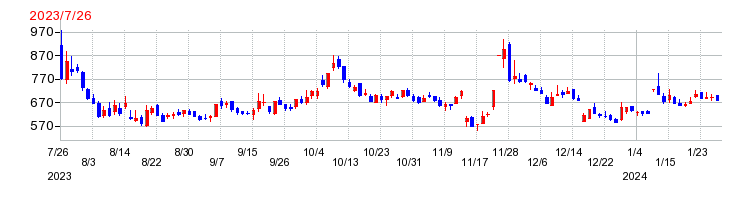 テクニスコの上場時株価チャート