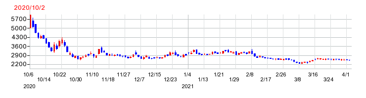 タスキの上場時株価チャート