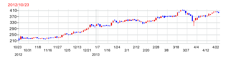 三洋貿易の上場時株価チャート