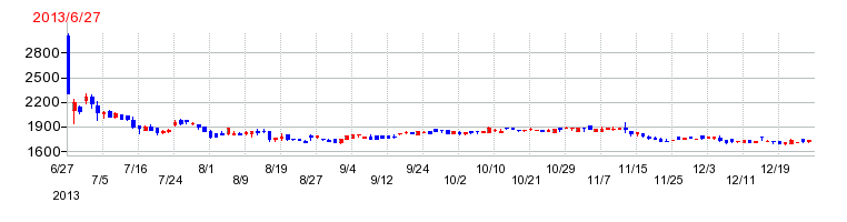 ICDAホールディングスの上場時株価チャート
