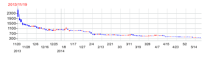 ANAPの上場時株価チャート
