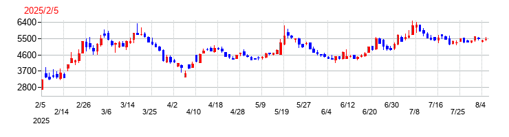 技術承継機構の上場時株価チャート