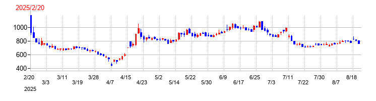 フライヤーの上場時株価チャート