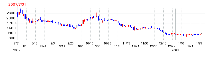 サムティの上場時株価チャート