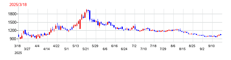 ＴａｌｅｎｔＸの上場時株価チャート