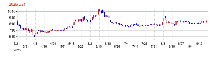 ミークの上場時株価チャート