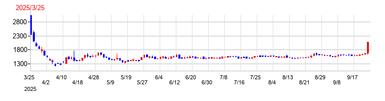ビジュアル・プロセッシング・ジャパンの上場時株価チャート