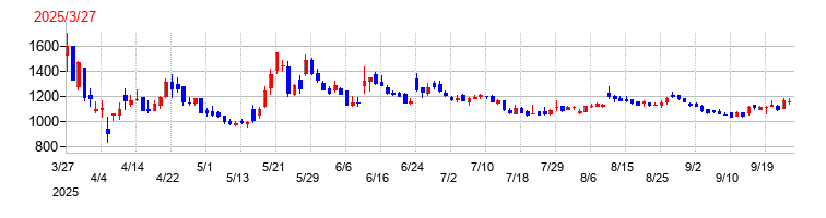 ダイナミックマッププラットフォームの上場時株価チャート