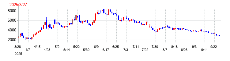 ＺｅｎｍｕＴｅｃｈの上場時株価チャート