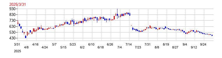 ジグザグの上場時株価チャート