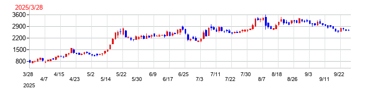 トヨコーの上場時株価チャート