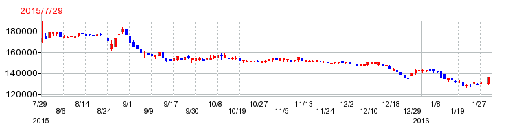 ジャパン・シニアリビング投資法人 投資証券の上場時株価チャート
