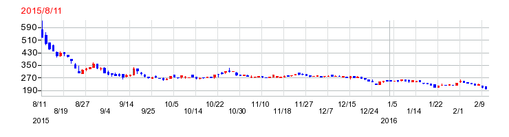 パルマの上場時株価チャート