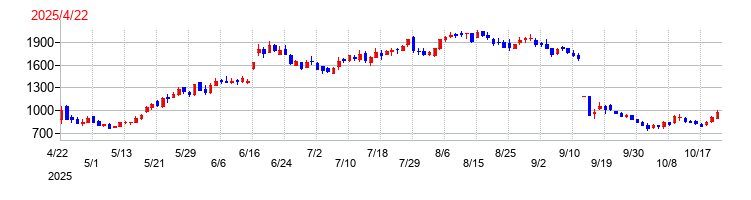 デジタルグリッドの上場時株価チャート