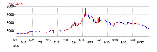 エレベーターコミュニケーションズの上場時株価チャート