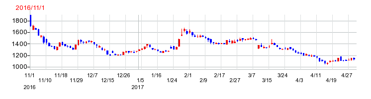 バロックジャパンリミテッドの上場時株価チャート