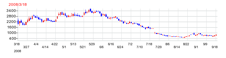 アクセルマークの上場時株価チャート