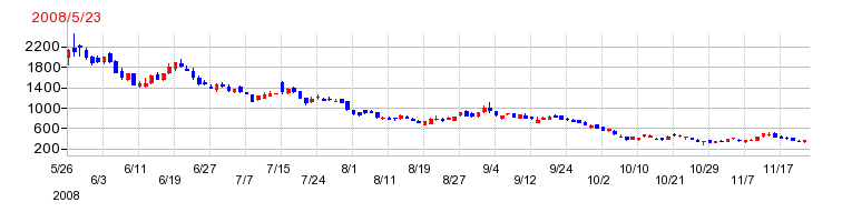 テクミラホールディングスの上場時株価チャート