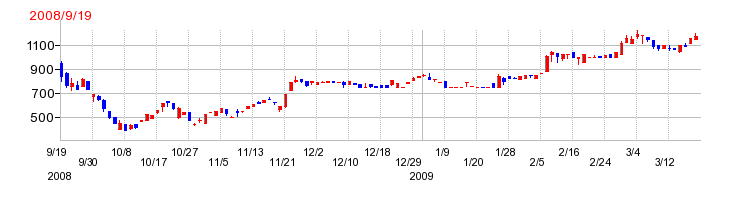 データホライゾンの上場時株価チャート