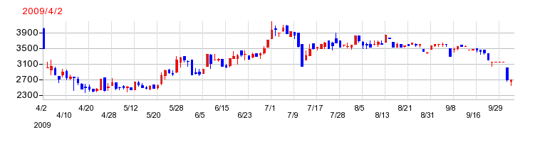 ソケッツの上場時株価チャート