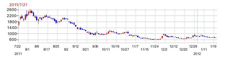 モルフォの上場時株価チャート