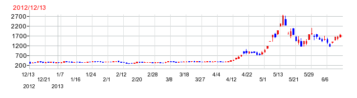 コロプラの上場時株価チャート