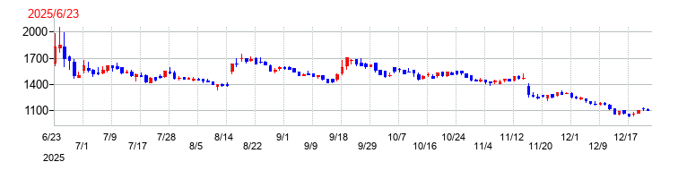 ウェルネス・コミュニケーションズの上場時株価チャート