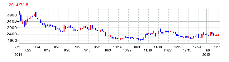 イグニスの上場時株価チャート
