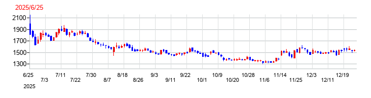 北里コーポレーションの上場時株価チャート