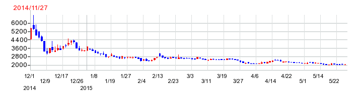CRI・ミドルウェアの上場時株価チャート