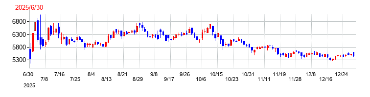 レントの上場時株価チャート