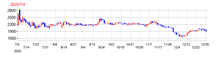 ヒットの上場時株価チャート
