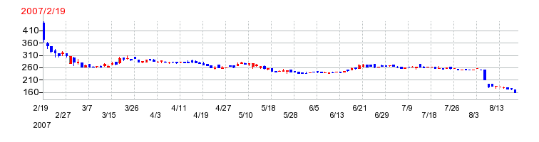 アドソル日進の上場時株価チャート