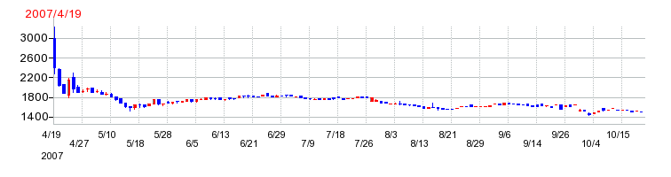 パシフィックシステムの上場時株価チャート