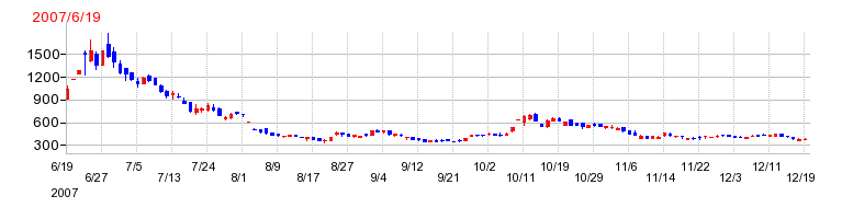 サイバーコムの上場時株価チャート