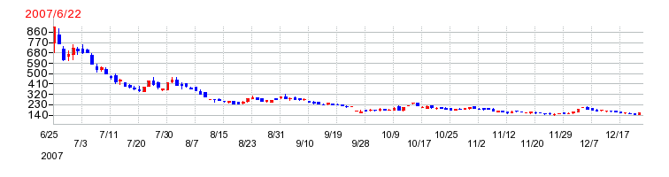 アステリアの上場時株価チャート