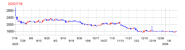 みのやの上場時株価チャート