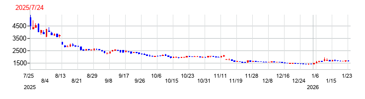 フラーの上場時株価チャート